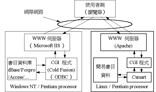 架構在WWW 上的分散式線上公用目錄系統